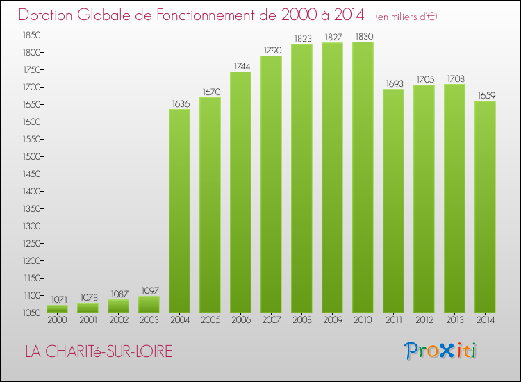 Evolution du montant de la Dotation Globale de Fonctionnement pour la commune de LA CHARITé-SUR-LOIRE de 2000 à 2014 Evolution du montant de la Dotation Globale de Fonctionnement pour LA CHARITé-SUR-LOIRE de 2000 à 2014