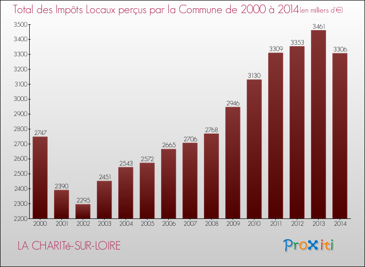Evolution des Impôts Locaux pour la commune de LA CHARITé-SUR-LOIRE de 2000 à 2014 Evolution des Impôts Locaux pour LA CHARITé-SUR-LOIRE de 2000 à 2014