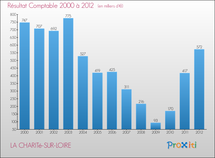 Evolution du résultat comptable pour la commune de LA CHARITé-SUR-LOIRE de 2000 à 2012 Evolution du résultat comptable pour LA CHARITé-SUR-LOIRE de 2000 à 2012