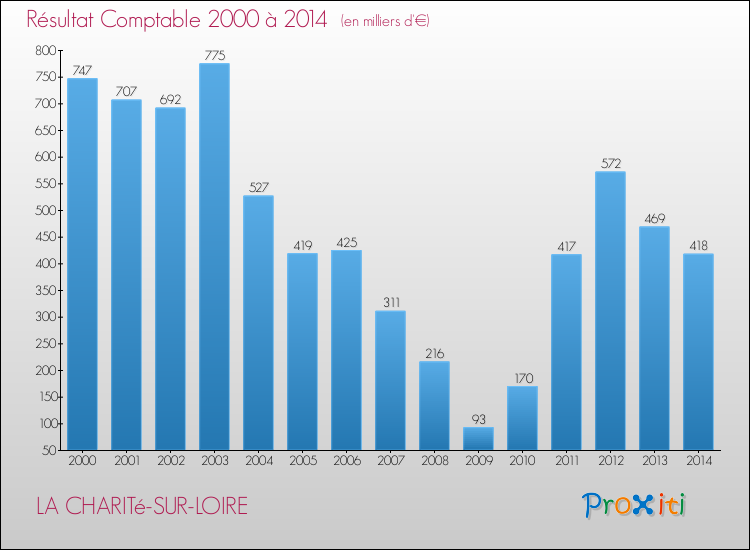 Evolution du résultat comptable pour la commune de LA CHARITé-SUR-LOIRE de 2000 à 2014 Evolution du résultat comptable pour LA CHARITé-SUR-LOIRE de 2000 à 2014