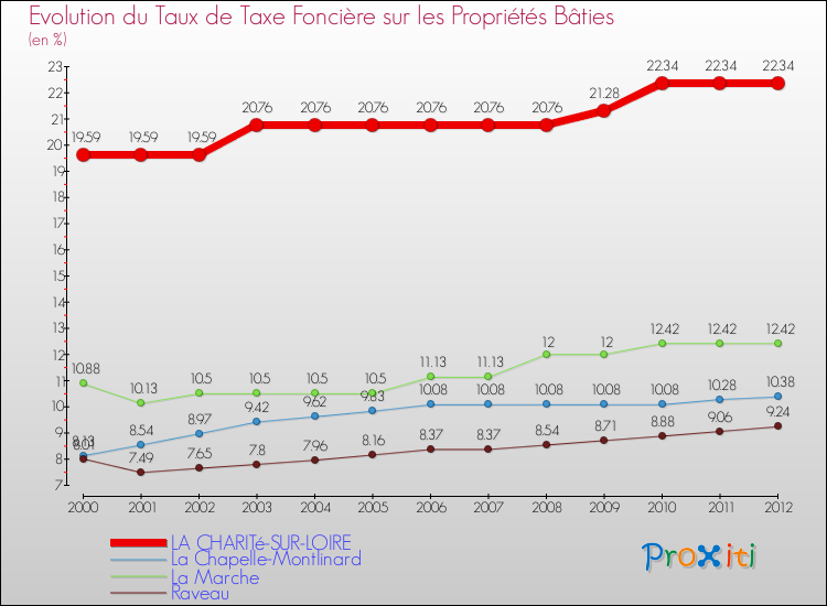 Evolution du taux de la taxe foncière sur le bati pour LA CHARITé-SUR-LOIRE et les communes proches de 2000 à 2012 Comparaison des taux de taxe foncière sur le bati pour LA CHARITé-SUR-LOIRE et les communes voisines de 2000 à 2012