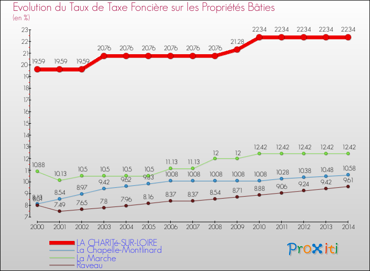 Evolution du taux de la taxe foncière sur le bati pour LA CHARITé-SUR-LOIRE et les communes proches de 2000 à 2014 Comparaison des taux de taxe foncière sur le bati pour LA CHARITé-SUR-LOIRE et les communes voisines de 2000 à 2014