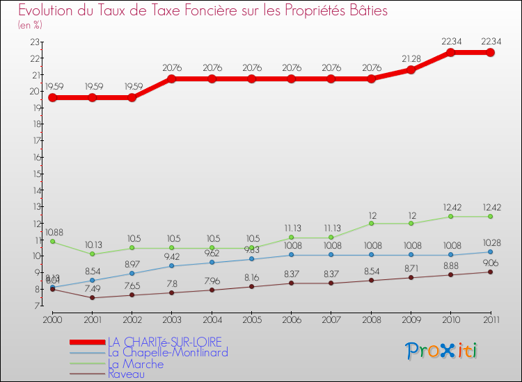 Evolution du taux de la taxe foncière sur le bati pour LA CHARITé-SUR-LOIRE et les communes proches Comparaison des taux de taxe foncière sur le bati pour LA CHARITé-SUR-LOIRE et les communes voisines