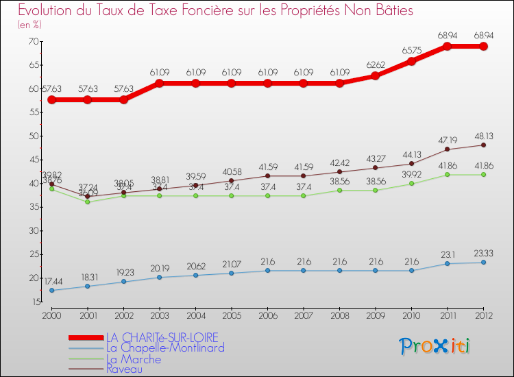 Evolution du taux de la taxe foncière sur les immeubles et terrains non batis pour LA CHARITé-SUR-LOIRE et les communes proches de 2000 à 2012 Comparaison des taux de la taxe foncière sur les immeubles et terrains non batis pour LA CHARITé-SUR-LOIRE et les communes voisines de 2000 à 2012