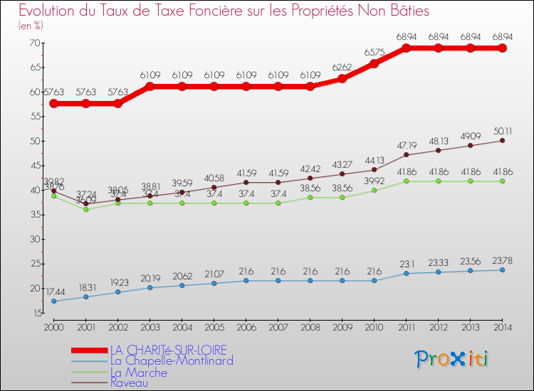 Evolution du taux de la taxe foncière sur les immeubles et terrains non batis pour LA CHARITé-SUR-LOIRE et les communes proches de 2000 à 2014 Comparaison des taux de la taxe foncière sur les immeubles et terrains non batis pour LA CHARITé-SUR-LOIRE et les communes voisines de 2000 à 2014