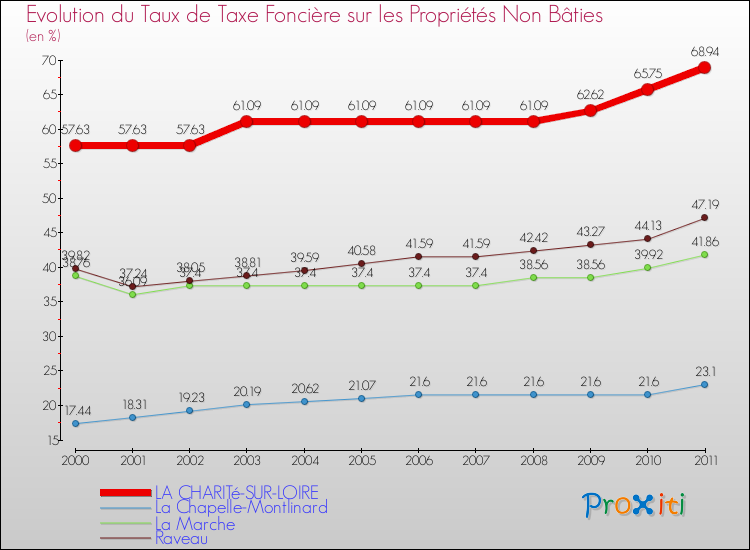 Evolution du taux de la taxe foncière sur les immeubles et terrains non batis pour LA CHARITé-SUR-LOIRE et les communes proches Comparaison des taux de la taxe foncière sur les immeubles et terrains non batis pour LA CHARITé-SUR-LOIRE et les communes voisines
