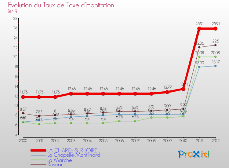 Evolution du taux de la taxe d'habitation pour LA CHARITé-SUR-LOIRE et les communes proches Comparaison des taux de la taxe d'habitation pour LA CHARITé-SUR-LOIRE et les communes voisines