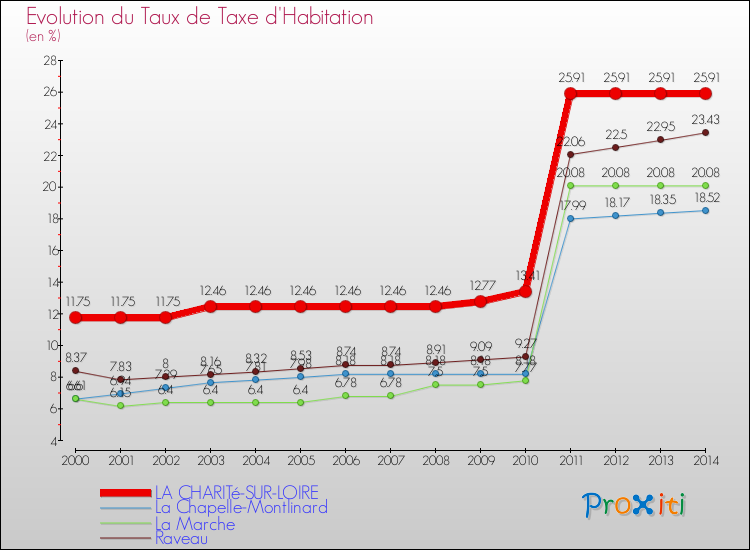 Evolution du taux de la taxe d'habitation pour LA CHARITé-SUR-LOIRE et les communes proches de 2000 à 2014 Comparaison des taux de la taxe d'habitation pour LA CHARITé-SUR-LOIRE et les communes voisines de 2000 à 2014
