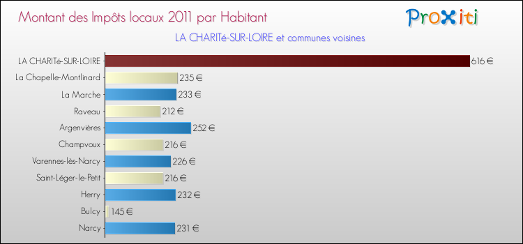 Montant des impôts locaux par Habitant pour LA CHARITé-SUR-LOIRE et les communes proches Comparaison des impôts locaux par habitant pour LA CHARITé-SUR-LOIRE et les communes voisines