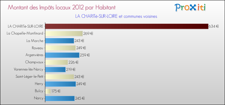 Montant des impôts locaux par Habitant pour LA CHARITé-SUR-LOIRE et les communes proches Comparaison des impôts locaux par habitant pour LA CHARITé-SUR-LOIRE et les communes voisines