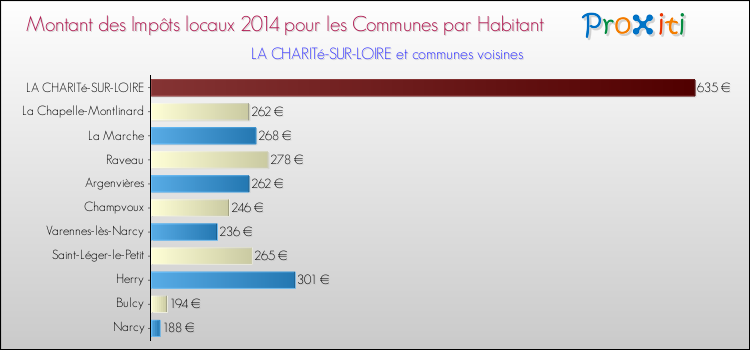Montant des impôts locaux par Habitant pour LA CHARITé-SUR-LOIRE et les communes proches en 2014 Comparaison des impôts locaux par habitant pour LA CHARITé-SUR-LOIRE et les communes voisines en 2014