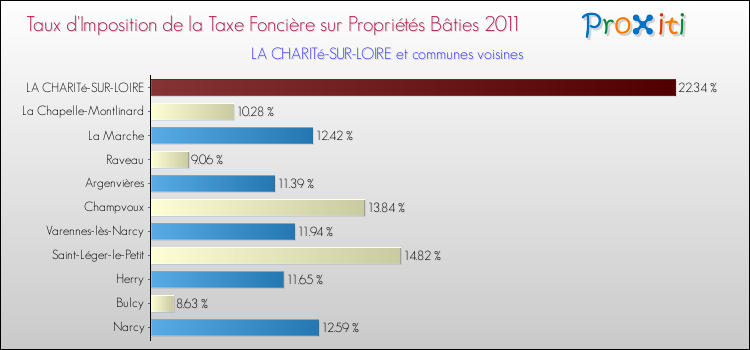 Taux d'imposition de la taxe foncière sur le bati 2011 pour LA CHARITé-SUR-LOIRE et les communes proches Comparaison des taux d'imposition de la taxe foncière sur le bati 2011 pour LA CHARITé-SUR-LOIRE et les communes voisines