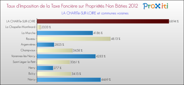 Taux d'imposition de la taxe foncière sur les immeubles et terrains non batis 2012 pour LA CHARITé-SUR-LOIRE et les communes proches Comparaison des taux d'imposition de la taxe foncière sur les immeubles et terrains non batis 2012 pour LA CHARITé-SUR-LOIRE et les communes voisines