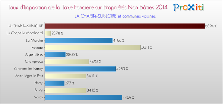 Taux d'imposition de la taxe foncière sur les immeubles et terrains non batis 2014 pour LA CHARITé-SUR-LOIRE et les communes proches Comparaison des taux d'imposition de la taxe foncière sur les immeubles et terrains non batis 2014 pour LA CHARITé-SUR-LOIRE et les communes voisines