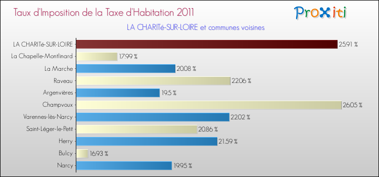 Taux d'imposition de la taxe d'habitation 2011 pour LA CHARITé-SUR-LOIRE et les communes proches Comparaison des taux d'imposition de la taxe d'habitation 2011 pour LA CHARITé-SUR-LOIRE et les communes voisines