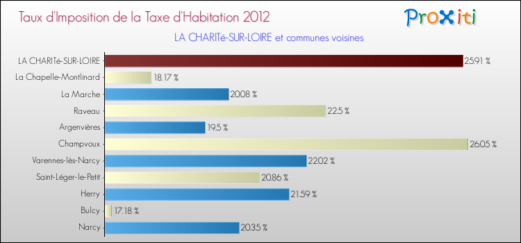 Taux d'imposition de la taxe d'habitation 2012 pour LA CHARITé-SUR-LOIRE et les communes proches Comparaison des taux d'imposition de la taxe d'habitation 2012 pour LA CHARITé-SUR-LOIRE et les communes voisines
