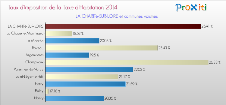 Taux d'imposition de la taxe d'habitation 2014 pour LA CHARITé-SUR-LOIRE et les communes proches Comparaison des taux d'imposition de la taxe d'habitation 2014 pour LA CHARITé-SUR-LOIRE et les communes voisines
