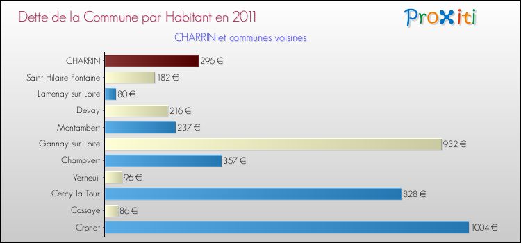 Dette par habitant de la commune en 2011 pour CHARRIN et les communes proches Comparaison de la dette par habitant de la commune en 2011 pour CHARRIN et les communes voisines