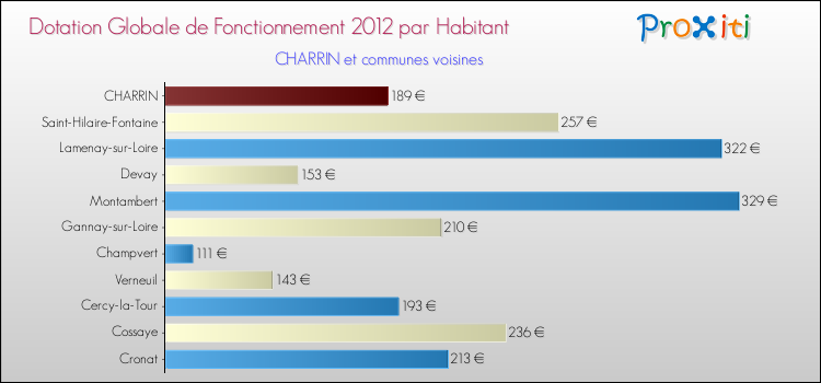 Montant des dotations globales de fonctionnement DGF par Habitant pour CHARRIN et les communes proches Comparaison des des dotations globales de fonctionnement DGF par habitant pour CHARRIN et les communes voisines