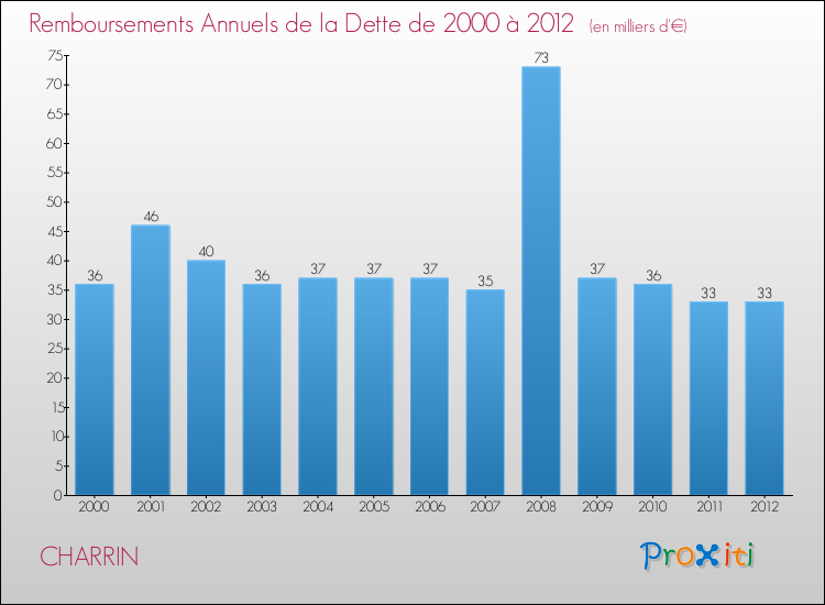 Evolution de l'annuité de la dette pour la commune de CHARRIN de 2000 à 2012 Annuités de la dette pour CHARRIN de 2000 à 2012