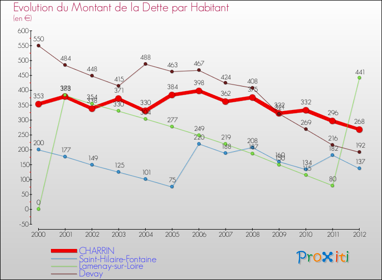 Evolution de la dette par habitant pour la commune de CHARRIN et les communes proches de 2000 à 2012 Comparaison de la dette par habitant pour CHARRIN et les communes voisines de 2000 à 2012
