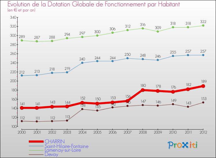 Evolution et montant de la dotation globale de fonctionnement par Habitant pour CHARRIN et les communes proches Comparaison des dotations globales de fonctionnement par habitant pour CHARRIN et les communes voisines