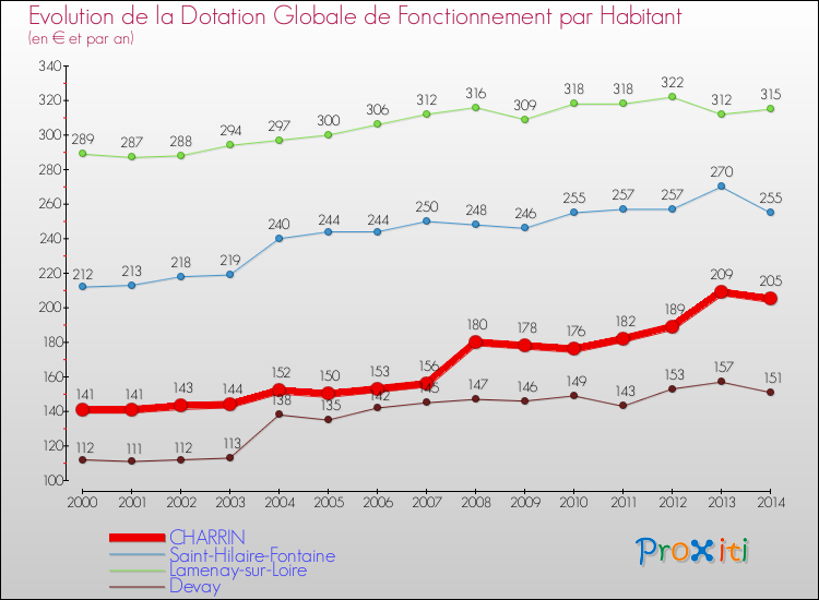 Evolution et montant de la dotation globale de fonctionnement par Habitant pour CHARRIN et les communes proches de 2000 à 2014. Comparaison des dotations globales de fonctionnement par habitant pour CHARRIN et les communes voisines de 2000 à 2014.