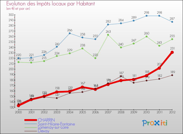 Evolution et montant des impôts locaux par Habitant pour CHARRIN et les communes proches Comparaison des impôts locaux par habitant pour CHARRIN et les communes voisines