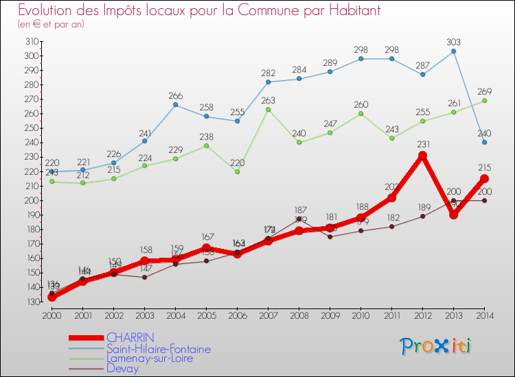 Evolution et montant des impôts locaux par Habitant pour CHARRIN et les communes proches de 2000 à 2014 Comparaison des impôts locaux par habitant pour CHARRIN et les communes voisines de 2000 à 2014