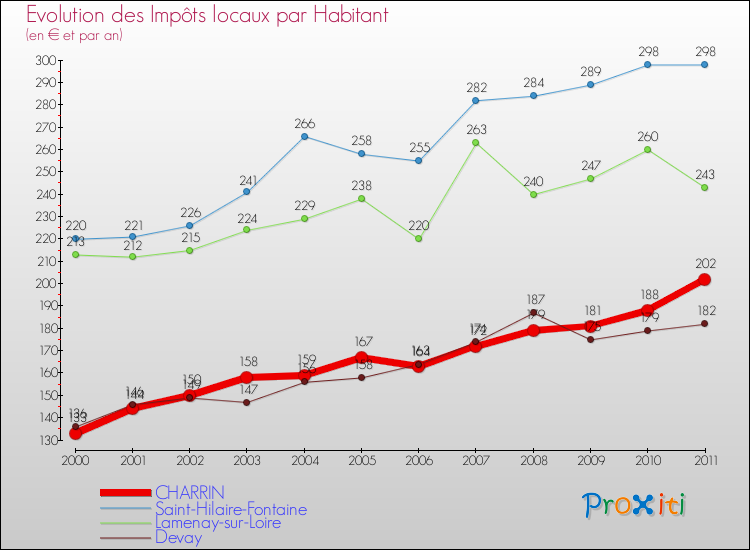 Evolution et montant des impôts locaux par Habitant pour CHARRIN et les communes proches Comparaison des impôts locaux par habitant pour CHARRIN et les communes voisines