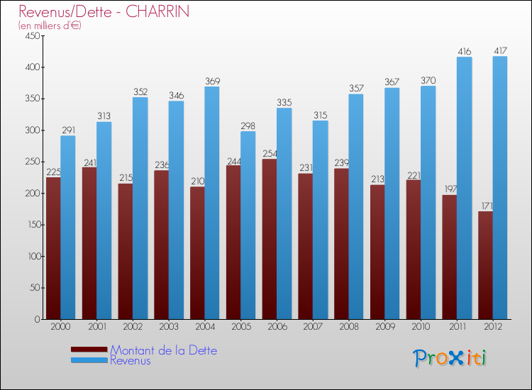 Evolution comparée de la dette et des revenus pour la commune de CHARRIN de 2000 à 2012 Comparaison de la dette et des revenus pour CHARRIN de 2000 à 2012