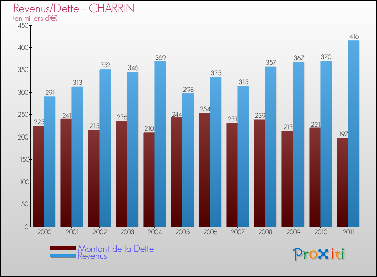 Evolution comparée de la dette et des revenus pour la commune de CHARRIN de 2000 à 2011 Comparaison de la dette et des revenus pour CHARRIN de 2000 à 2011