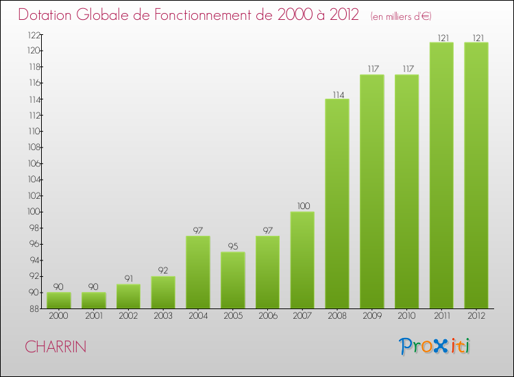 Evolution du montant de la Dotation Globale de Fonctionnement pour la commune de CHARRIN de 2000 à 2012 Evolution du montant de la Dotation Globale de Fonctionnement pour CHARRIN de 2000 à 2012