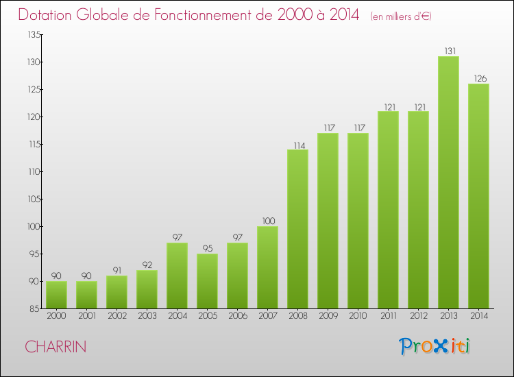 Evolution du montant de la Dotation Globale de Fonctionnement pour la commune de CHARRIN de 2000 à 2014 Evolution du montant de la Dotation Globale de Fonctionnement pour CHARRIN de 2000 à 2014