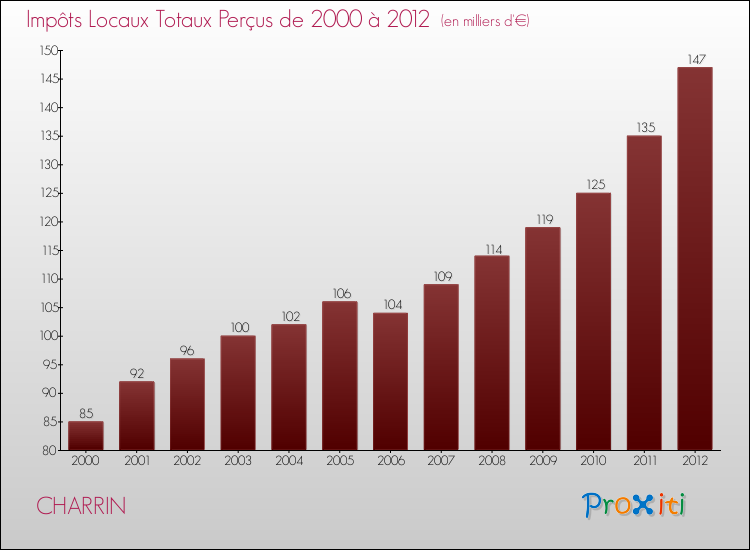Evolution des Impôts Locaux pour la commune de CHARRIN de 2000 à 2012 Evolution des Impôts Locaux pour CHARRIN de 2000 à 2012