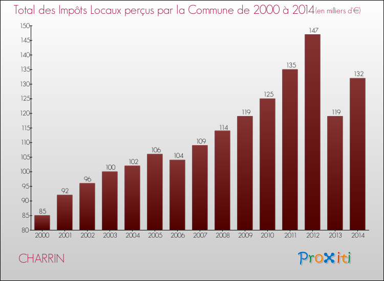 Evolution des Impôts Locaux pour la commune de CHARRIN de 2000 à 2014 Evolution des Impôts Locaux pour CHARRIN de 2000 à 2014