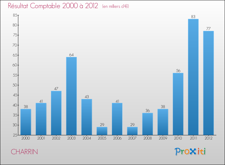 Evolution du résultat comptable pour la commune de CHARRIN de 2000 à 2012 Evolution du résultat comptable pour CHARRIN de 2000 à 2012