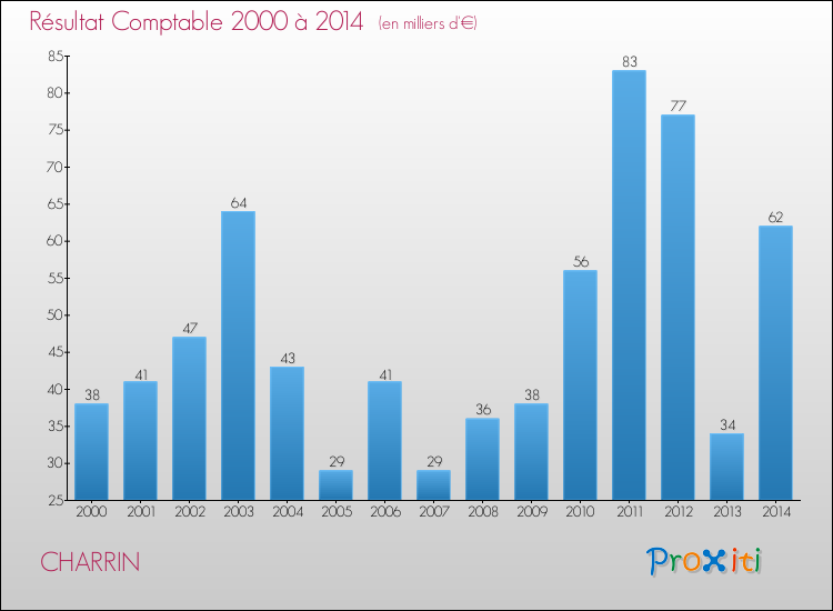 Evolution du résultat comptable pour la commune de CHARRIN de 2000 à 2014 Evolution du résultat comptable pour CHARRIN de 2000 à 2014