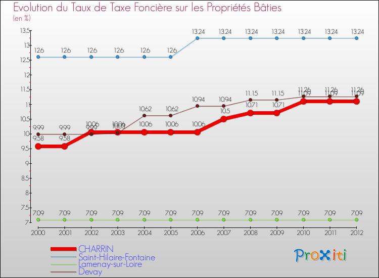 Evolution du taux de la taxe foncière sur le bati pour CHARRIN et les communes proches de 2000 à 2012 Comparaison des taux de taxe foncière sur le bati pour CHARRIN et les communes voisines de 2000 à 2012