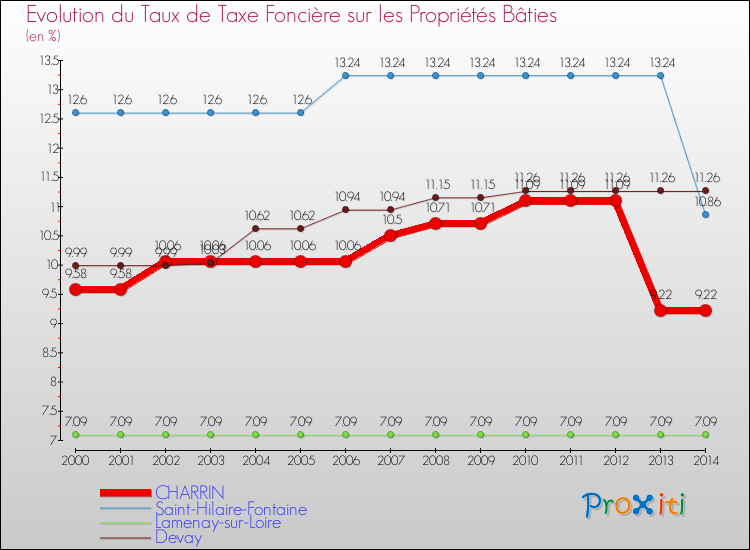Evolution du taux de la taxe foncière sur le bati pour CHARRIN et les communes proches de 2000 à 2014 Comparaison des taux de taxe foncière sur le bati pour CHARRIN et les communes voisines de 2000 à 2014