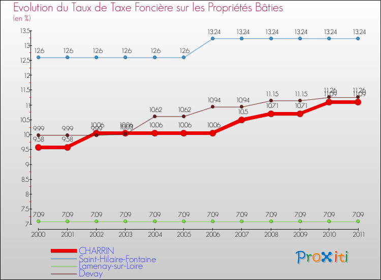 Evolution du taux de la taxe foncière sur le bati pour CHARRIN et les communes proches Comparaison des taux de taxe foncière sur le bati pour CHARRIN et les communes voisines