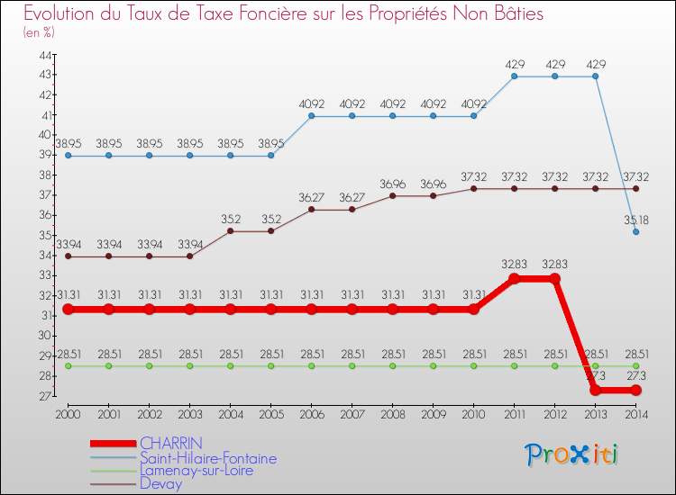Evolution du taux de la taxe foncière sur les immeubles et terrains non batis pour CHARRIN et les communes proches de 2000 à 2014 Comparaison des taux de la taxe foncière sur les immeubles et terrains non batis pour CHARRIN et les communes voisines de 2000 à 2014