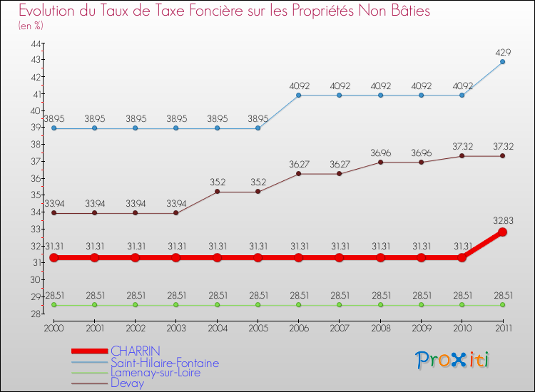 Evolution du taux de la taxe foncière sur les immeubles et terrains non batis pour CHARRIN et les communes proches Comparaison des taux de la taxe foncière sur les immeubles et terrains non batis pour CHARRIN et les communes voisines