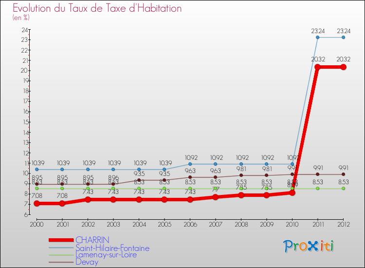 Evolution du taux de la taxe d'habitation pour CHARRIN et les communes proches Comparaison des taux de la taxe d'habitation pour CHARRIN et les communes voisines