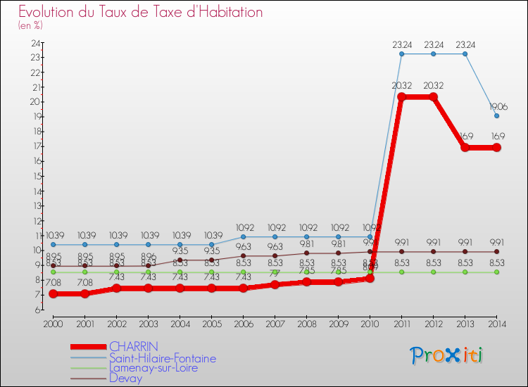 Evolution du taux de la taxe d'habitation pour CHARRIN et les communes proches de 2000 à 2014 Comparaison des taux de la taxe d'habitation pour CHARRIN et les communes voisines de 2000 à 2014