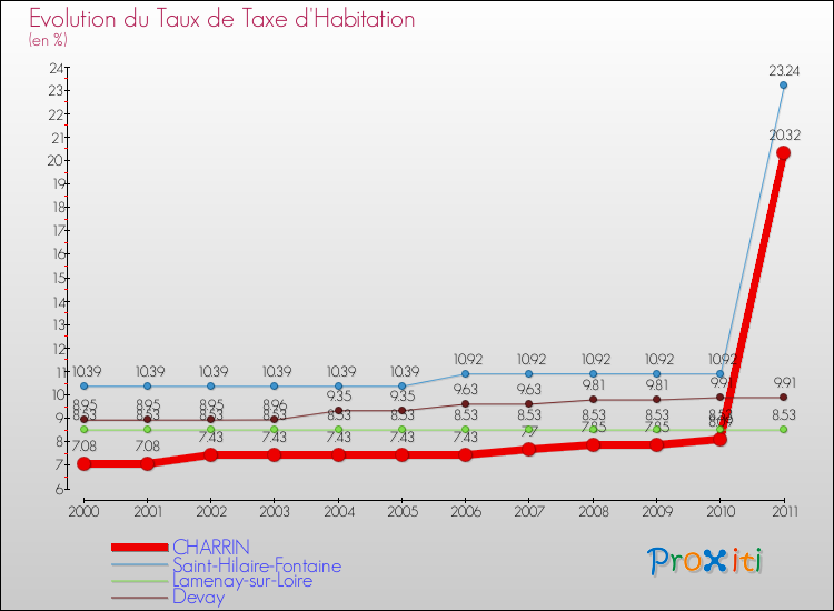 Evolution du taux de la taxe d'habitation pour CHARRIN et les communes proches Comparaison des taux de la taxe d'habitation pour CHARRIN et les communes voisines