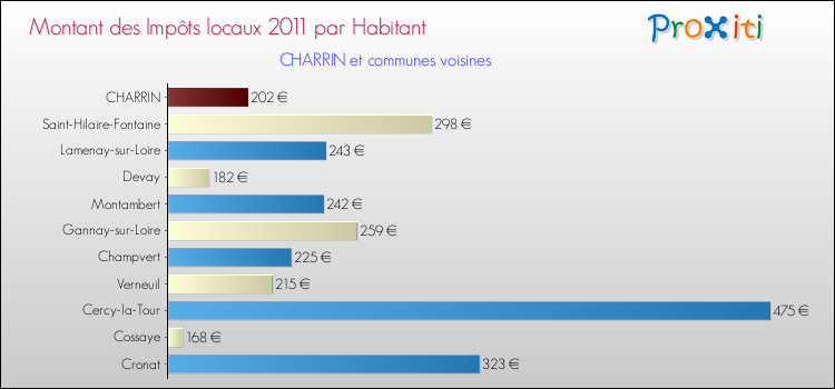 Montant des impôts locaux par Habitant pour CHARRIN et les communes proches Comparaison des impôts locaux par habitant pour CHARRIN et les communes voisines