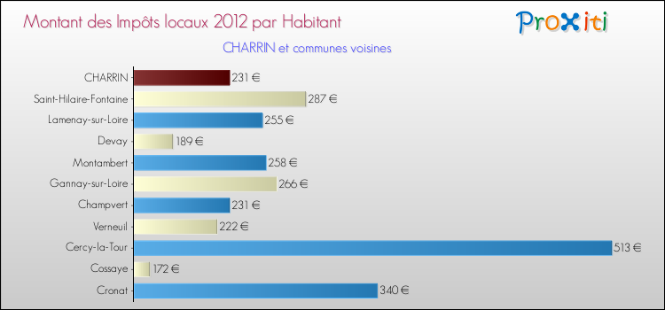 Montant des impôts locaux par Habitant pour CHARRIN et les communes proches Comparaison des impôts locaux par habitant pour CHARRIN et les communes voisines
