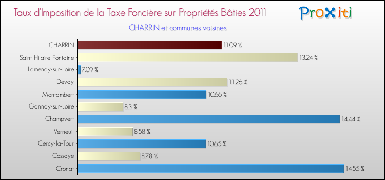 Taux d'imposition de la taxe foncière sur le bati 2011 pour CHARRIN et les communes proches Comparaison des taux d'imposition de la taxe foncière sur le bati 2011 pour CHARRIN et les communes voisines