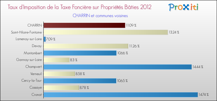 Taux d'imposition de la taxe foncière sur le bati 2012 pour CHARRIN et les communes proches Comparaison des taux d'imposition de la taxe foncière sur le bati 2012 pour CHARRIN et les communes voisines